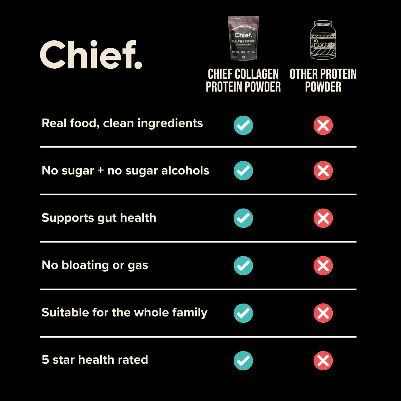 Chief - Collagen Protein Powder Dark Chocolate 450g - Glenelg Health & Wholefoods