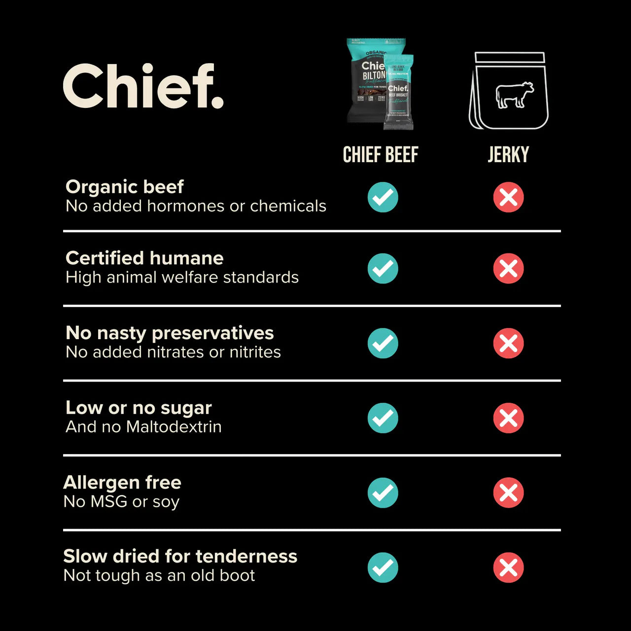 Chief - Beef Brisket Bar - Glenelg Health & Wholefoods