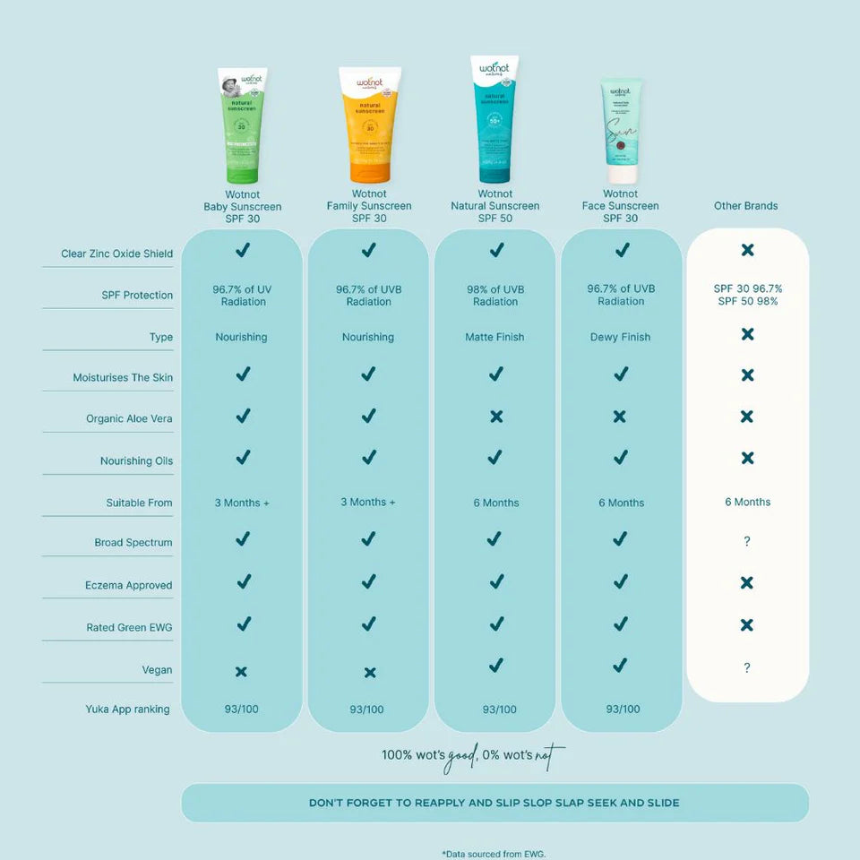 Wotnot - Natural SPF 30+ Sunscreen Family 150g