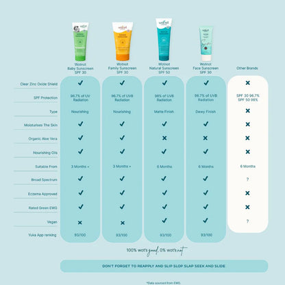 Wotnot - Natural SPF 30+ Sunscreen Family 150g